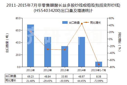 2011-2015年7月非零售醋酸長絲多股紗線或纜線(包括變形紗線)(HS54034200)出口量及增速統(tǒng)計(jì)